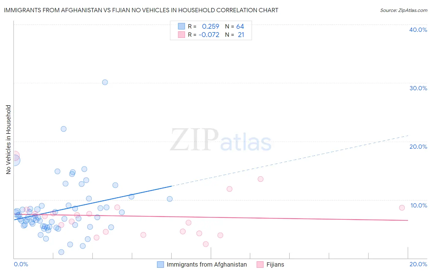 Immigrants from Afghanistan vs Fijian No Vehicles in Household