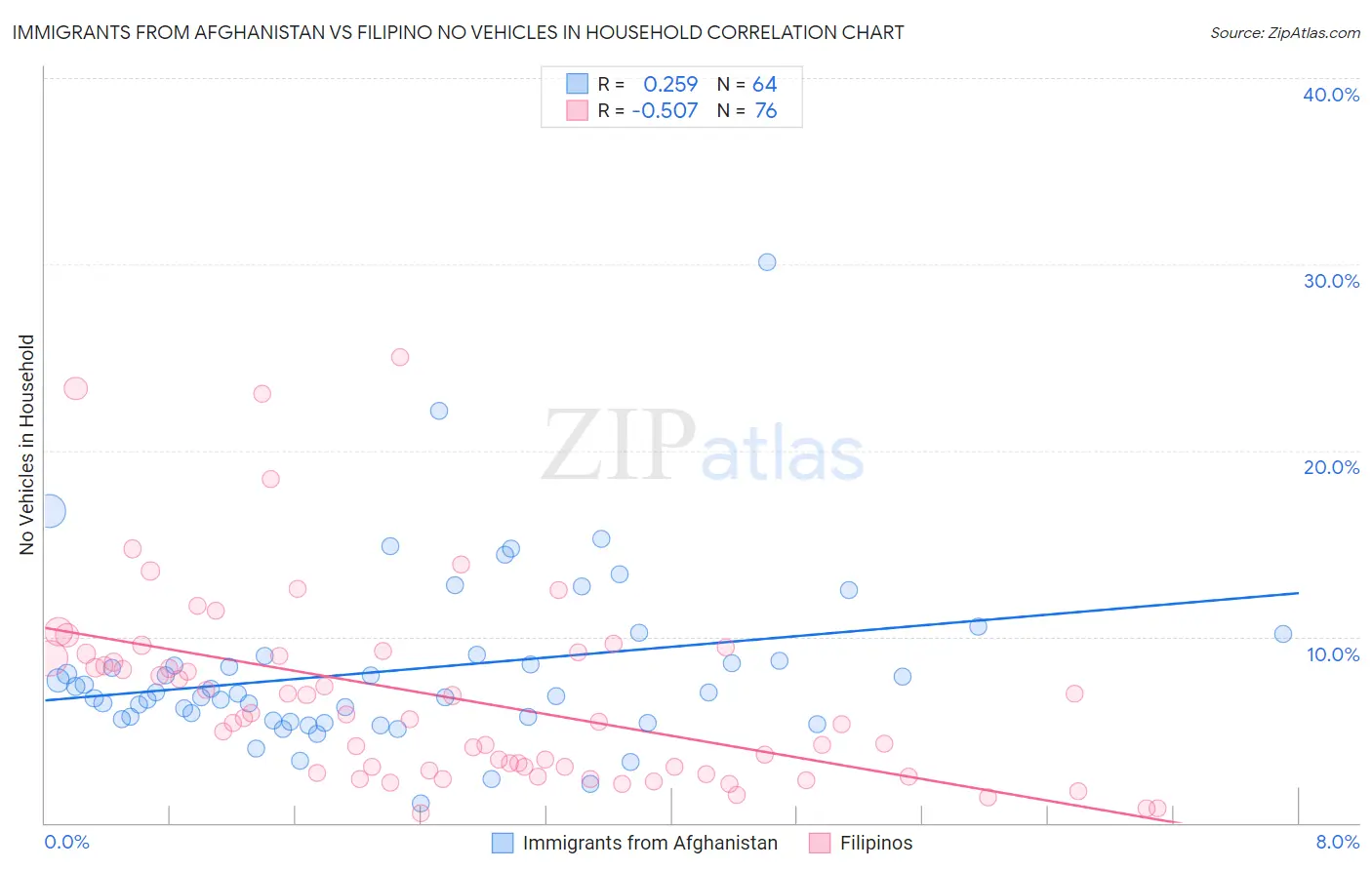 Immigrants from Afghanistan vs Filipino No Vehicles in Household