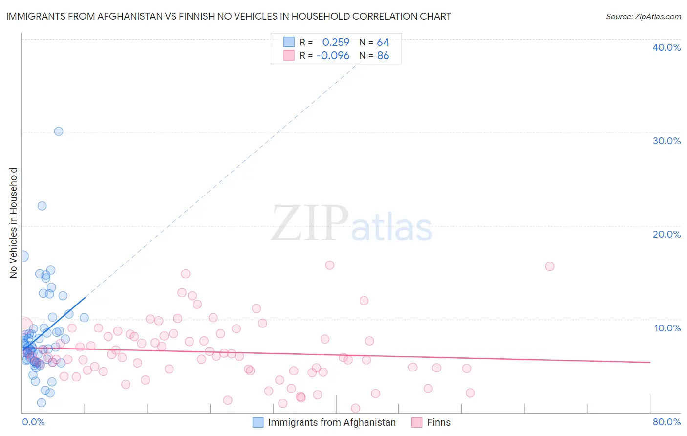 Immigrants from Afghanistan vs Finnish No Vehicles in Household