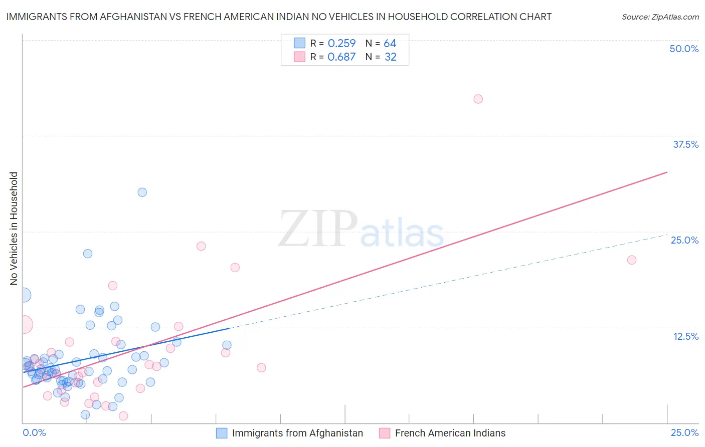 Immigrants from Afghanistan vs French American Indian No Vehicles in Household