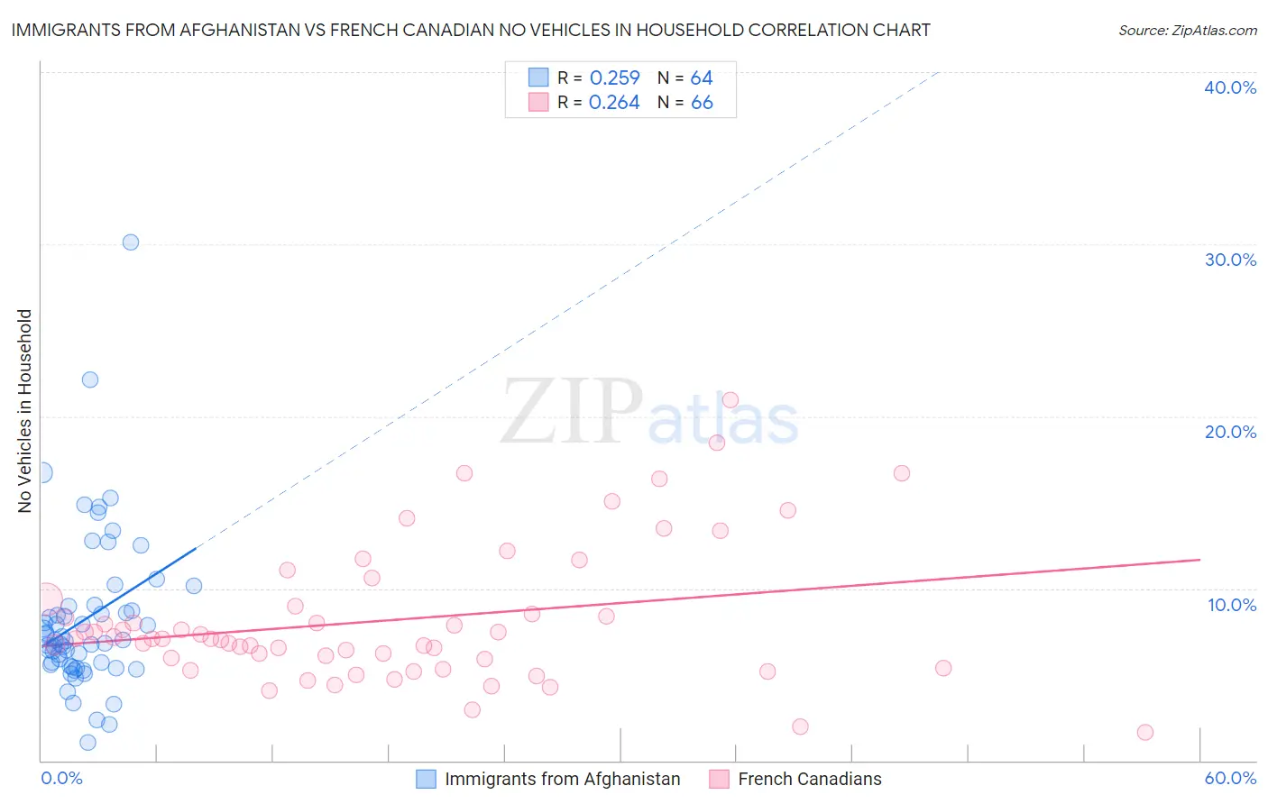 Immigrants from Afghanistan vs French Canadian No Vehicles in Household