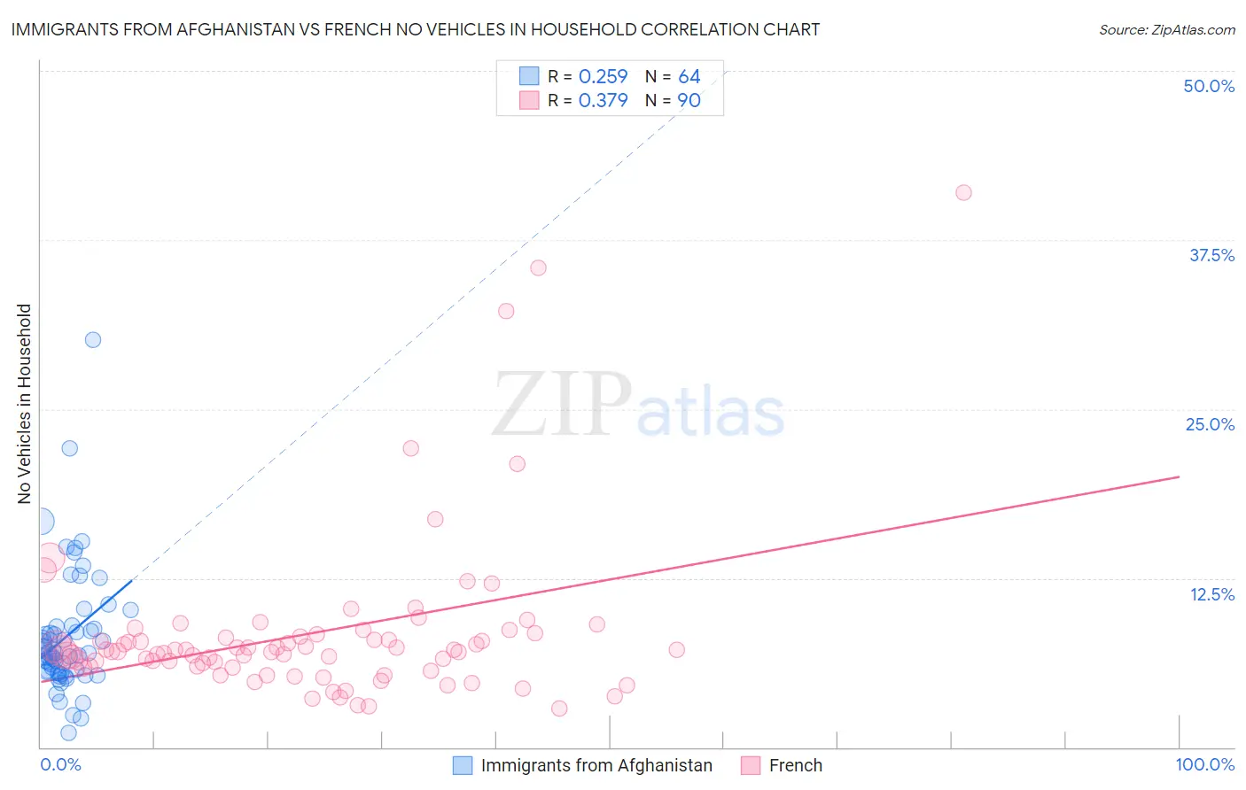 Immigrants from Afghanistan vs French No Vehicles in Household