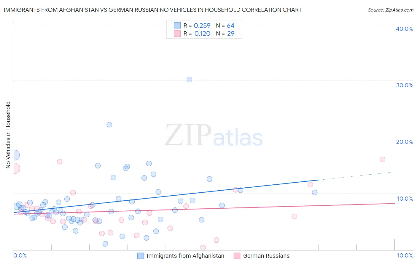 Immigrants from Afghanistan vs German Russian No Vehicles in Household