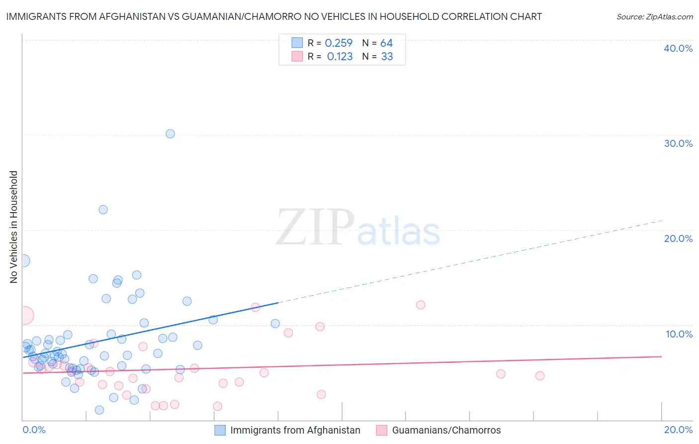 Immigrants from Afghanistan vs Guamanian/Chamorro No Vehicles in Household
