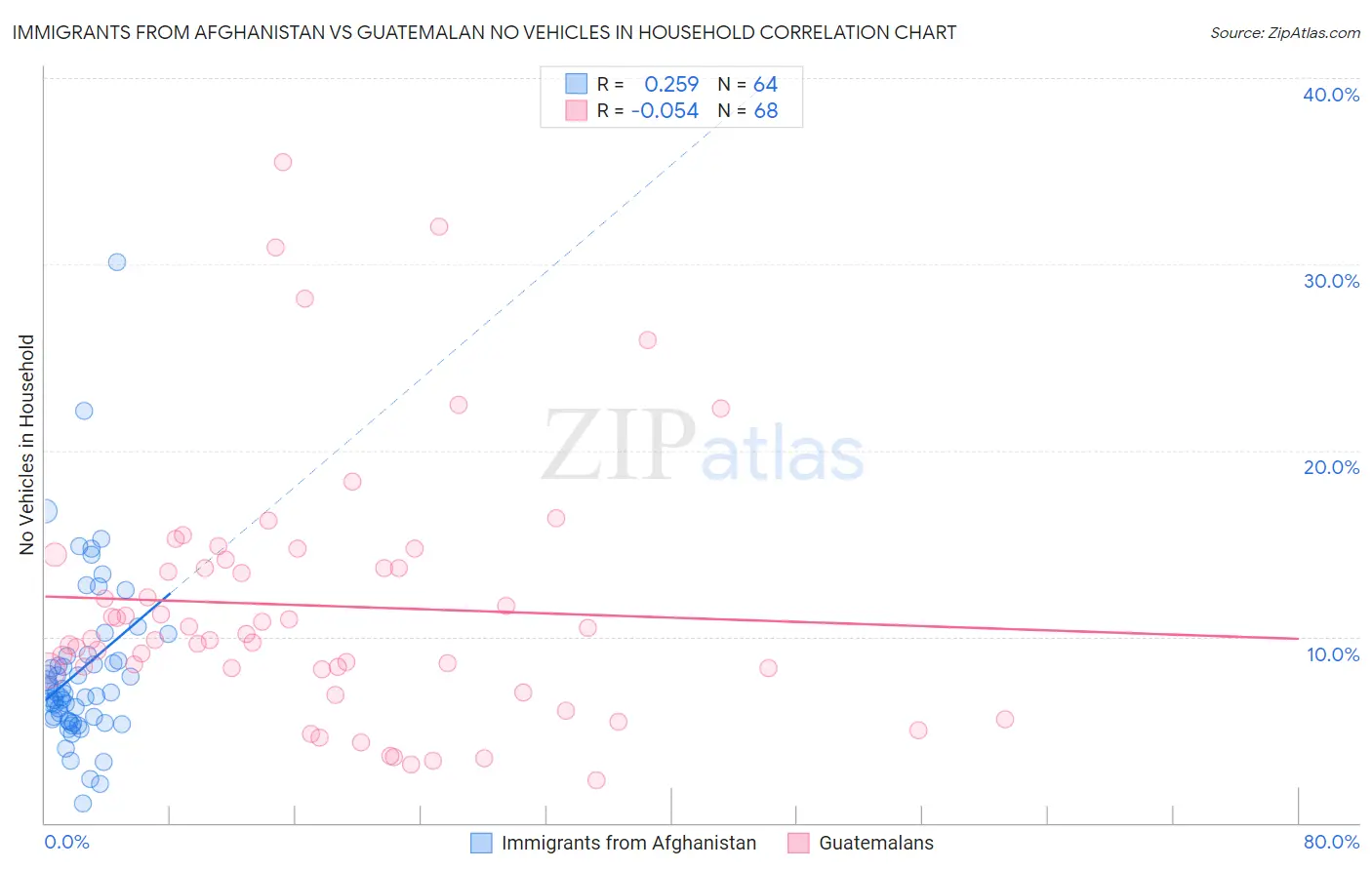 Immigrants from Afghanistan vs Guatemalan No Vehicles in Household