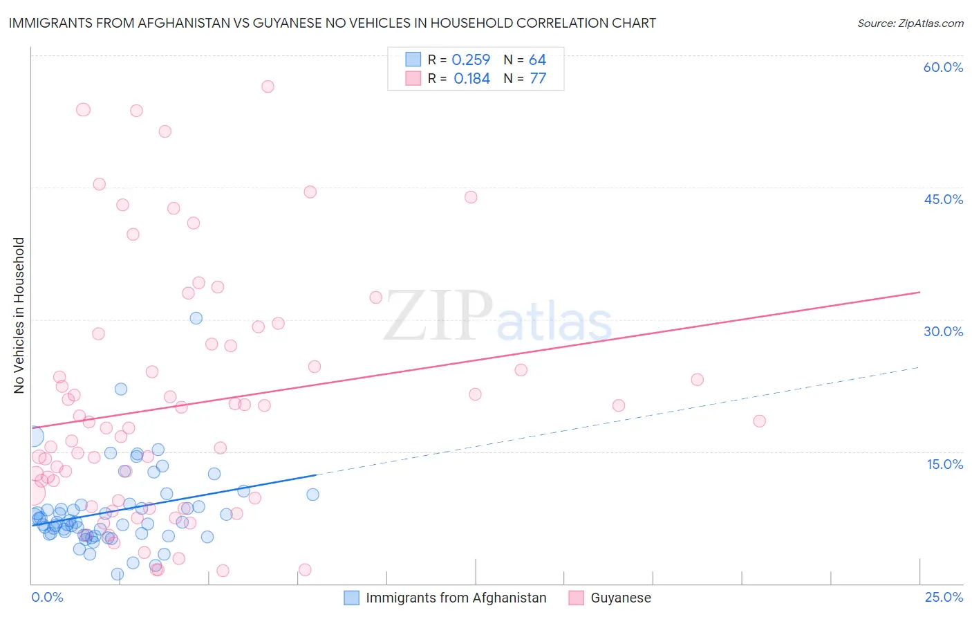 Immigrants from Afghanistan vs Guyanese No Vehicles in Household