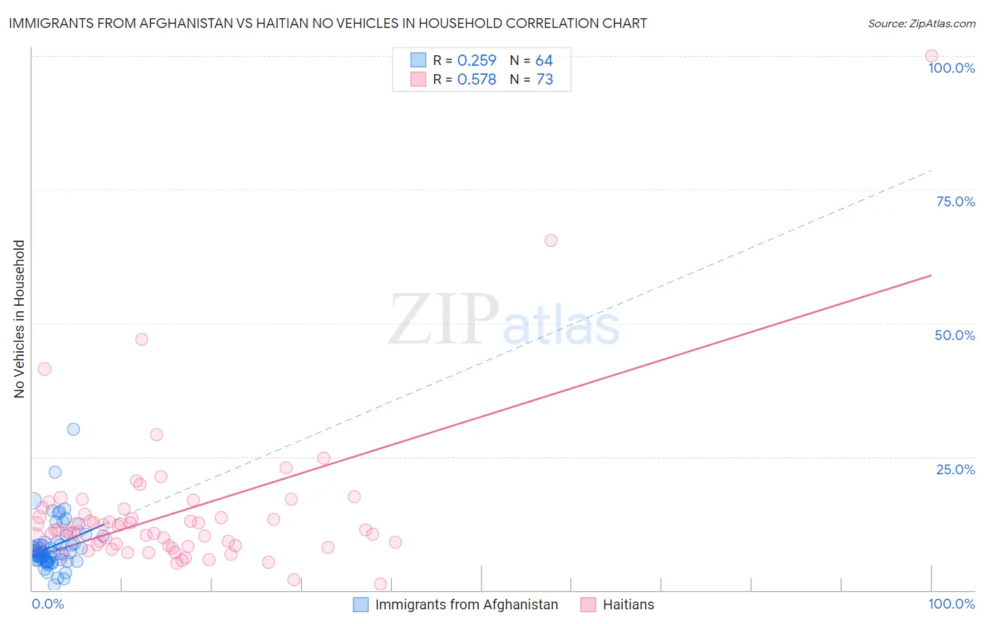 Immigrants from Afghanistan vs Haitian No Vehicles in Household
