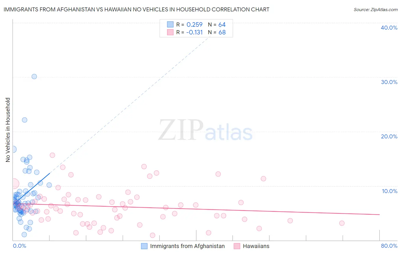 Immigrants from Afghanistan vs Hawaiian No Vehicles in Household