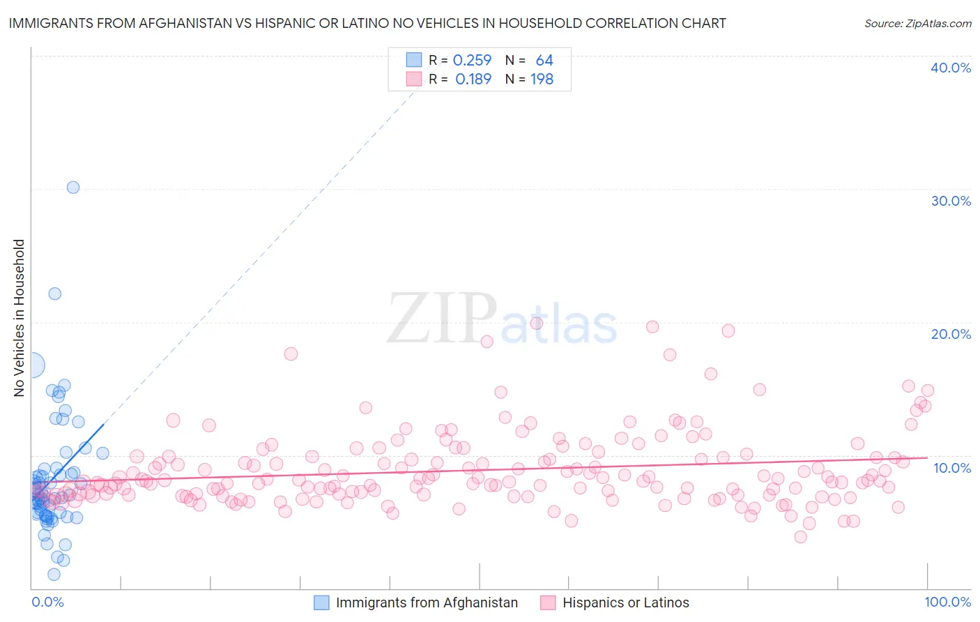 Immigrants from Afghanistan vs Hispanic or Latino No Vehicles in Household