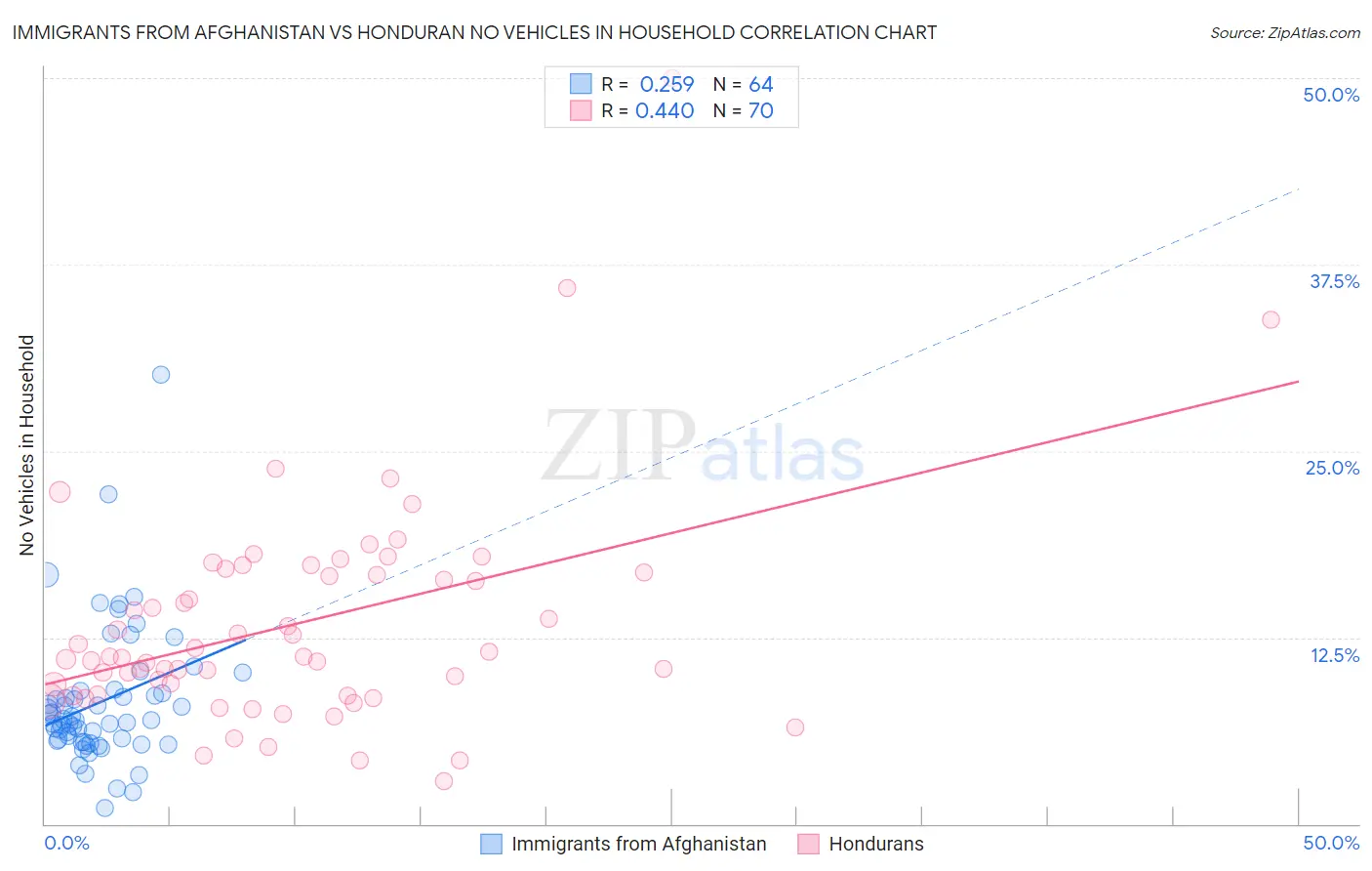Immigrants from Afghanistan vs Honduran No Vehicles in Household