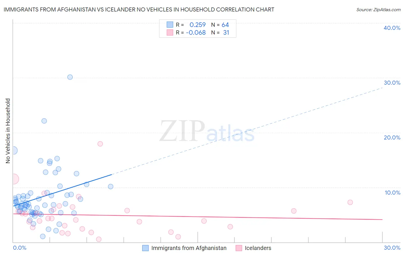Immigrants from Afghanistan vs Icelander No Vehicles in Household