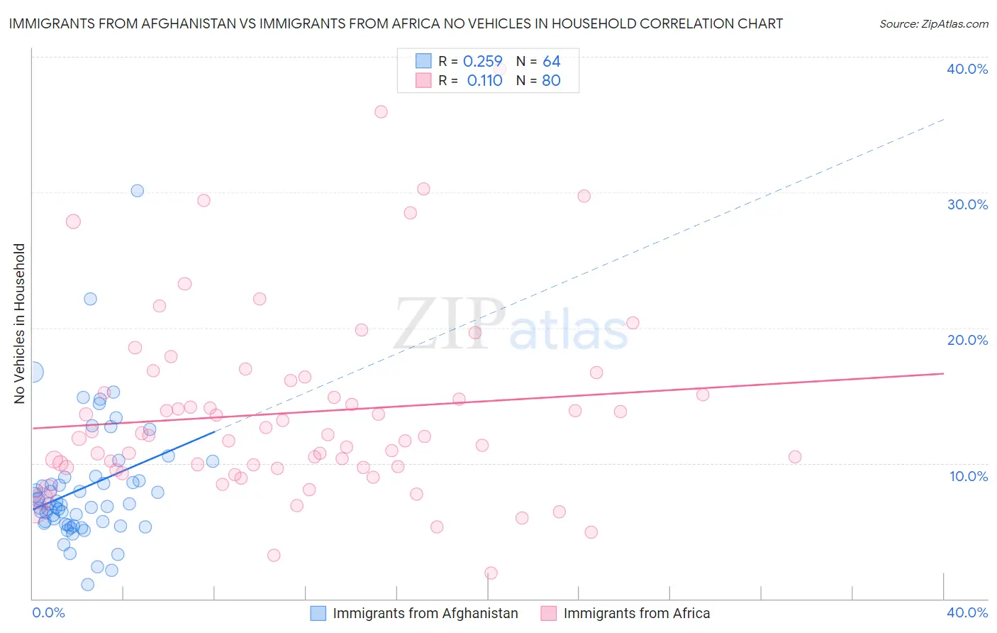 Immigrants from Afghanistan vs Immigrants from Africa No Vehicles in Household