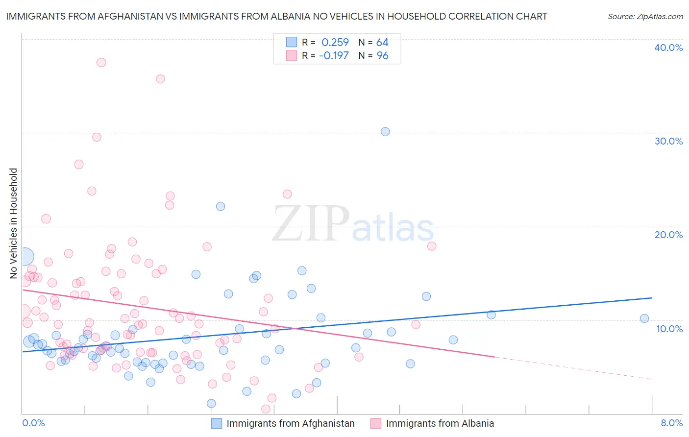 Immigrants from Afghanistan vs Immigrants from Albania No Vehicles in Household