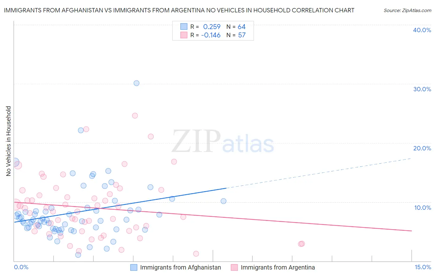 Immigrants from Afghanistan vs Immigrants from Argentina No Vehicles in Household