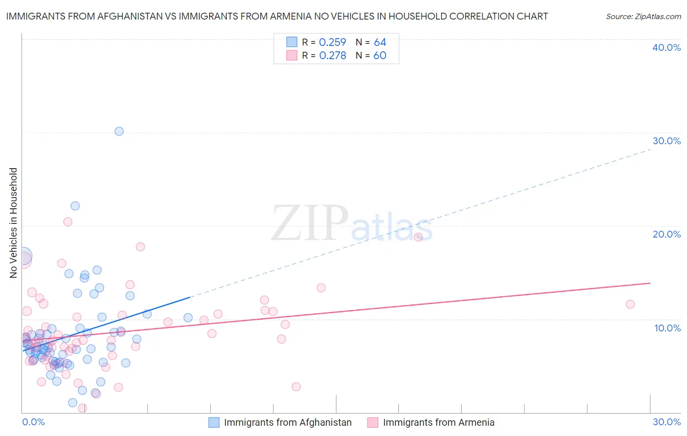 Immigrants from Afghanistan vs Immigrants from Armenia No Vehicles in Household