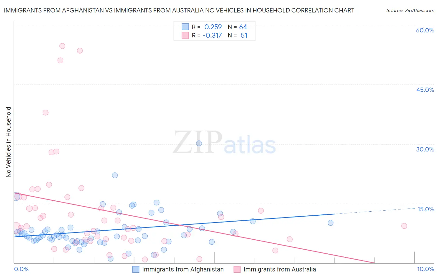 Immigrants from Afghanistan vs Immigrants from Australia No Vehicles in Household