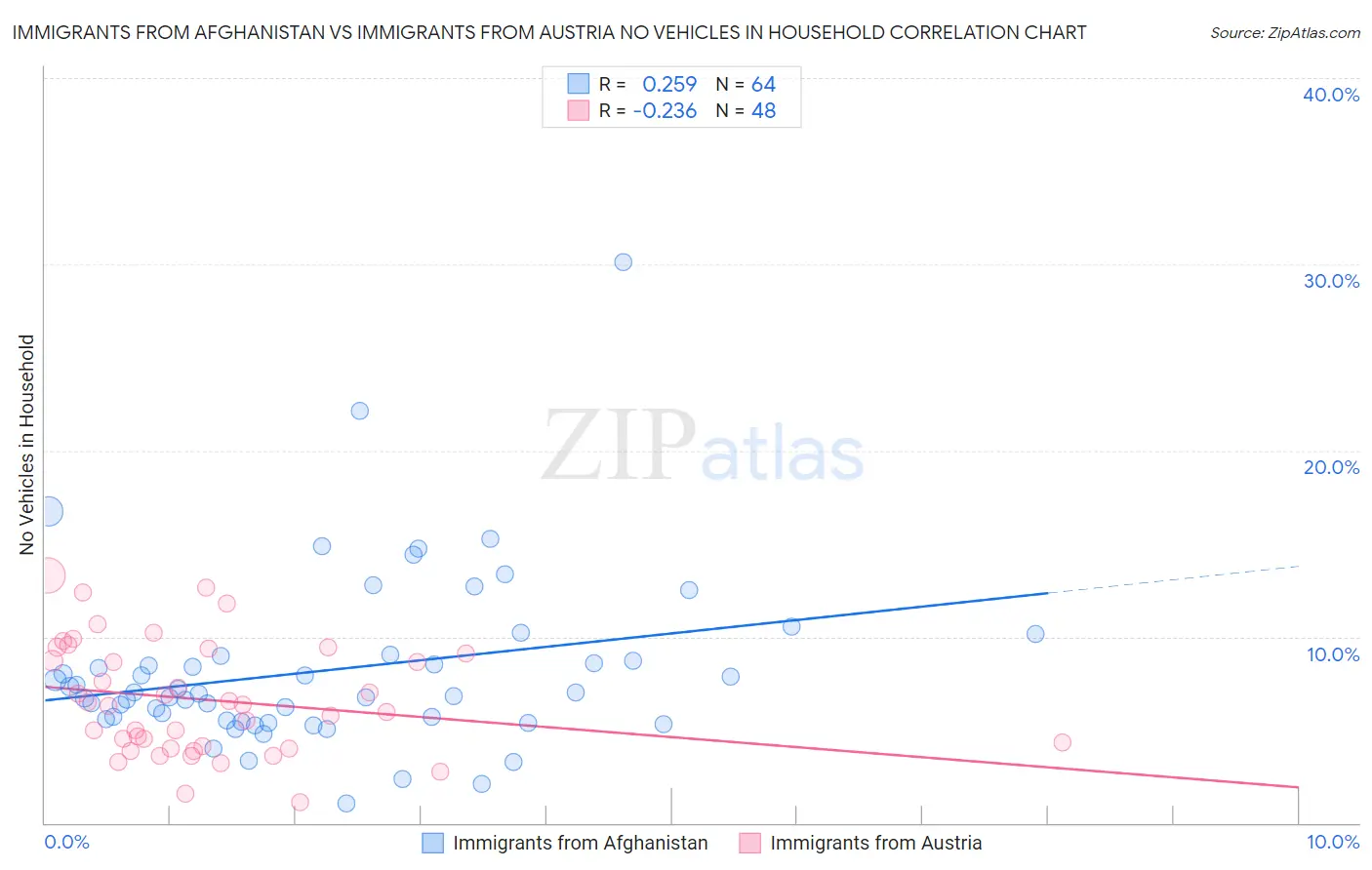 Immigrants from Afghanistan vs Immigrants from Austria No Vehicles in Household
