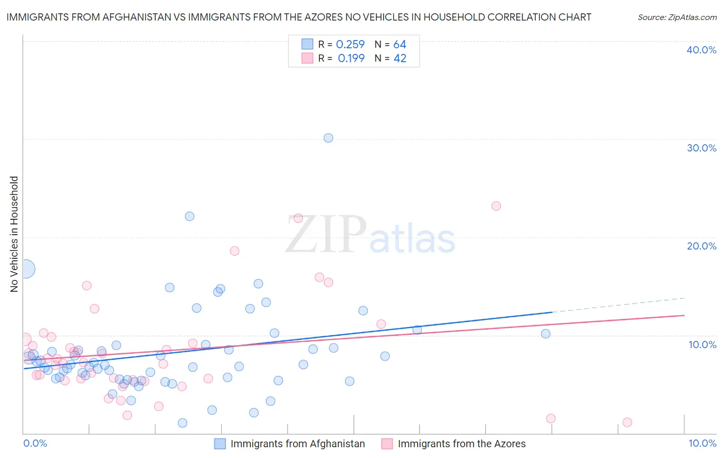 Immigrants from Afghanistan vs Immigrants from the Azores No Vehicles in Household