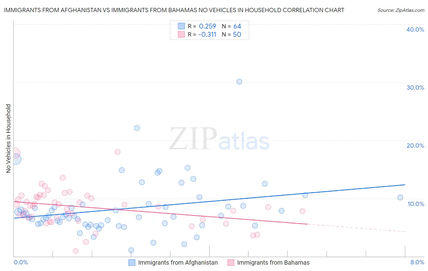 Immigrants from Afghanistan vs Immigrants from Bahamas No Vehicles in Household