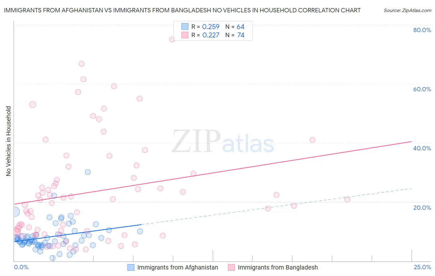 Immigrants from Afghanistan vs Immigrants from Bangladesh No Vehicles in Household