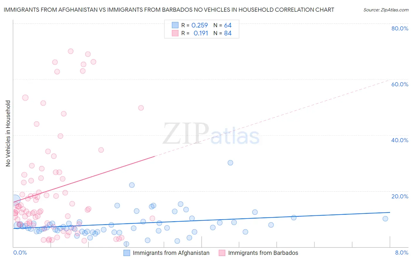 Immigrants from Afghanistan vs Immigrants from Barbados No Vehicles in Household