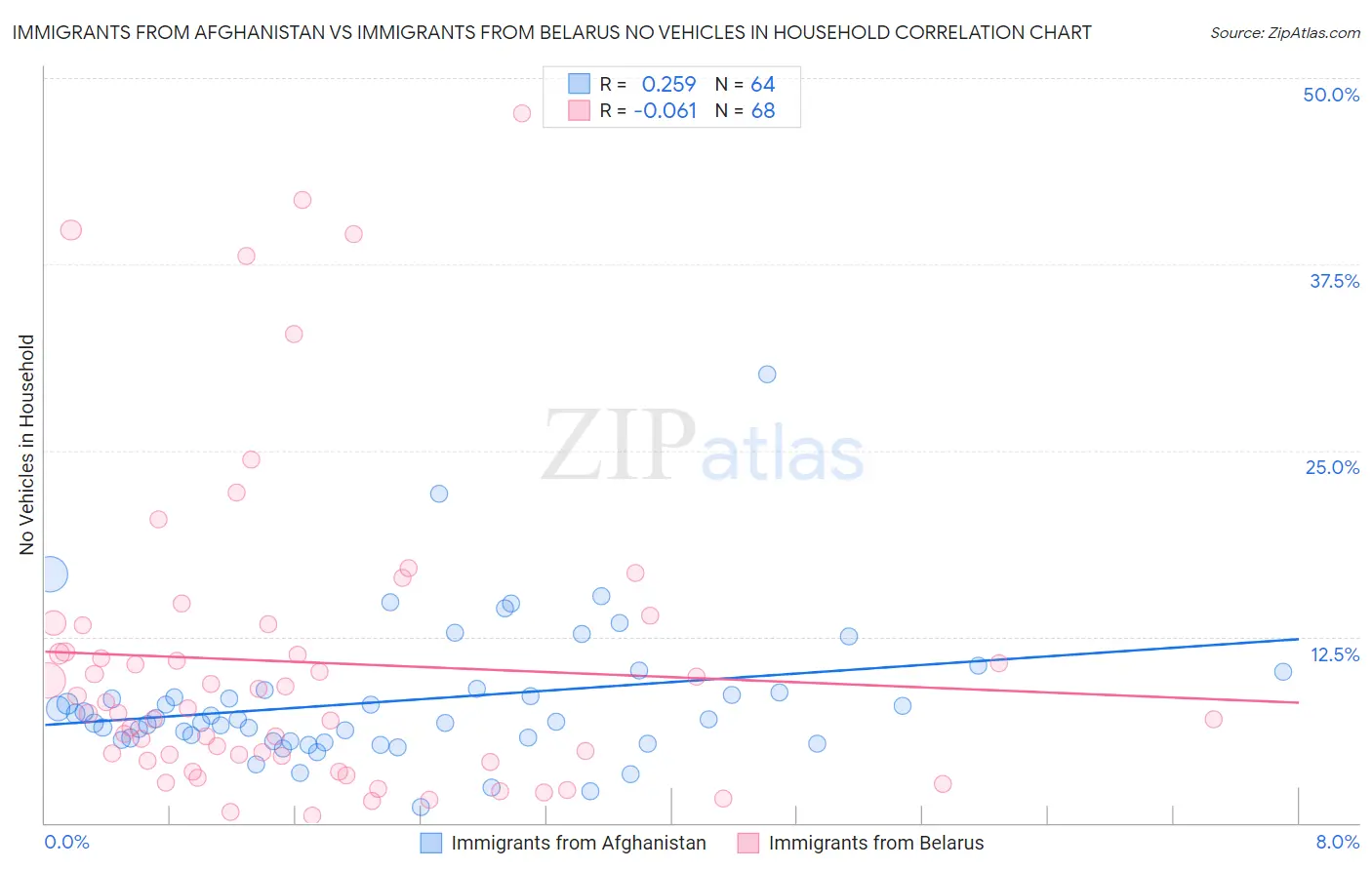 Immigrants from Afghanistan vs Immigrants from Belarus No Vehicles in Household