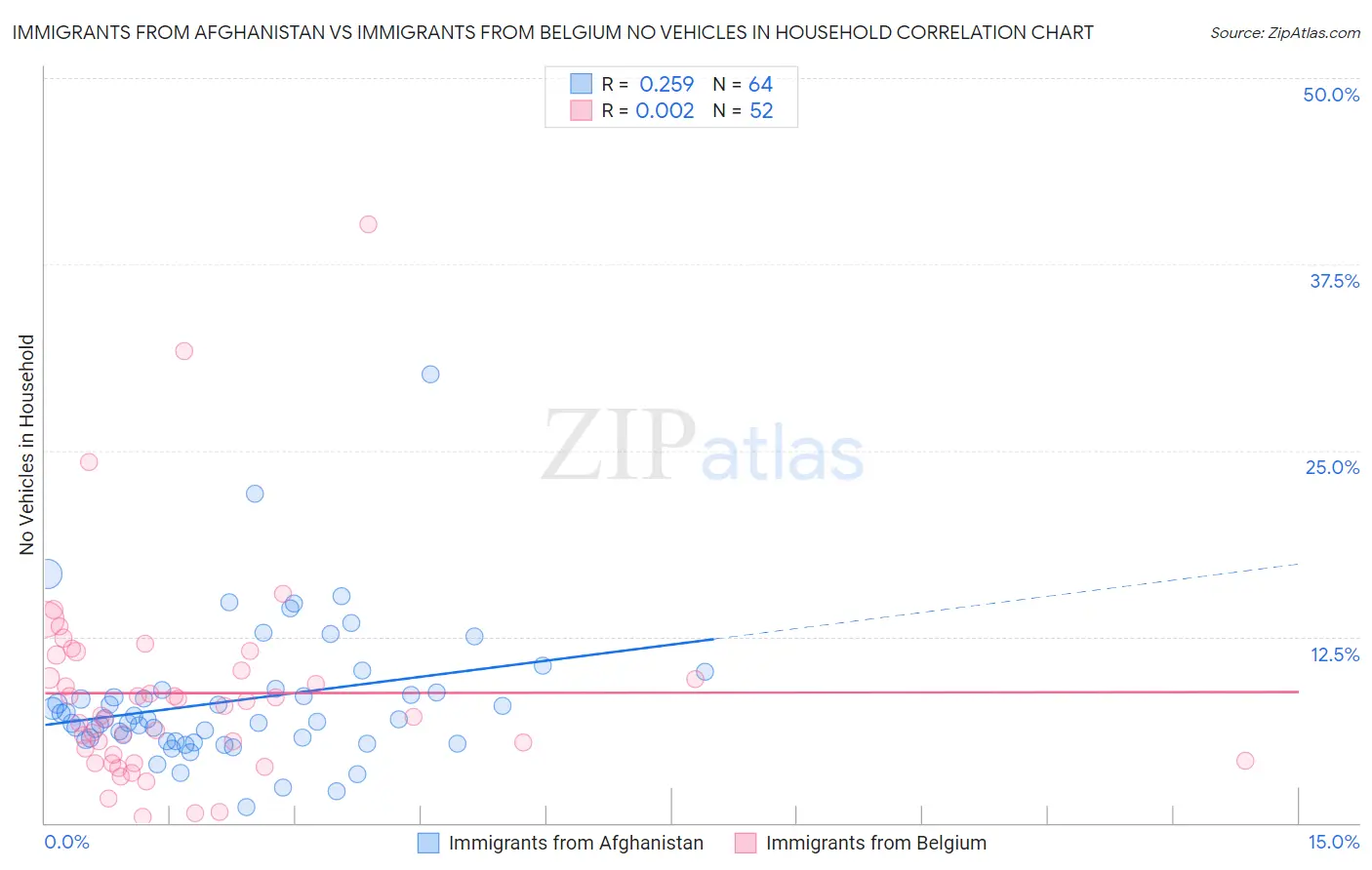 Immigrants from Afghanistan vs Immigrants from Belgium No Vehicles in Household