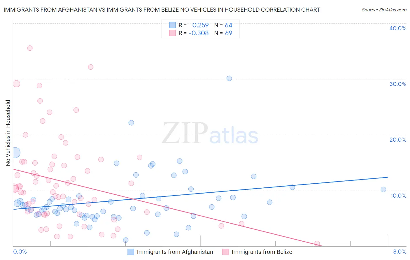 Immigrants from Afghanistan vs Immigrants from Belize No Vehicles in Household