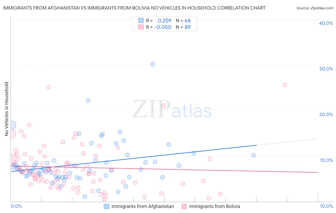 Immigrants from Afghanistan vs Immigrants from Bolivia No Vehicles in Household