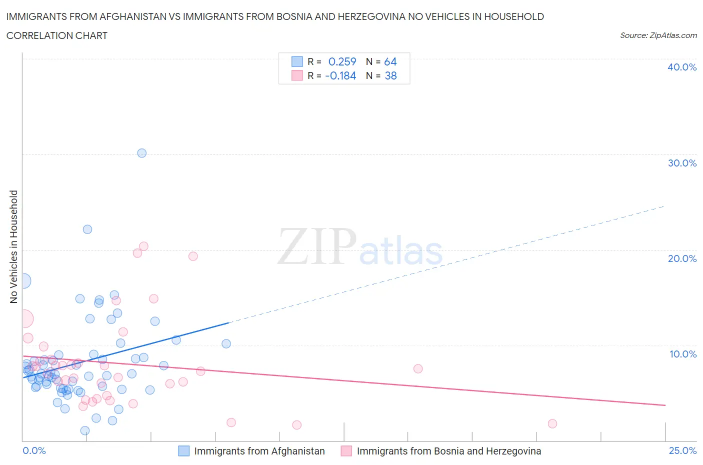 Immigrants from Afghanistan vs Immigrants from Bosnia and Herzegovina No Vehicles in Household