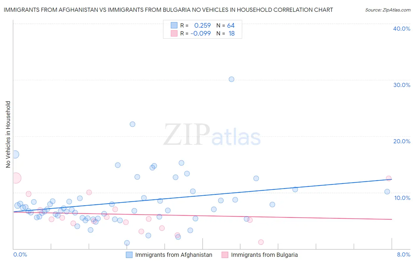 Immigrants from Afghanistan vs Immigrants from Bulgaria No Vehicles in Household