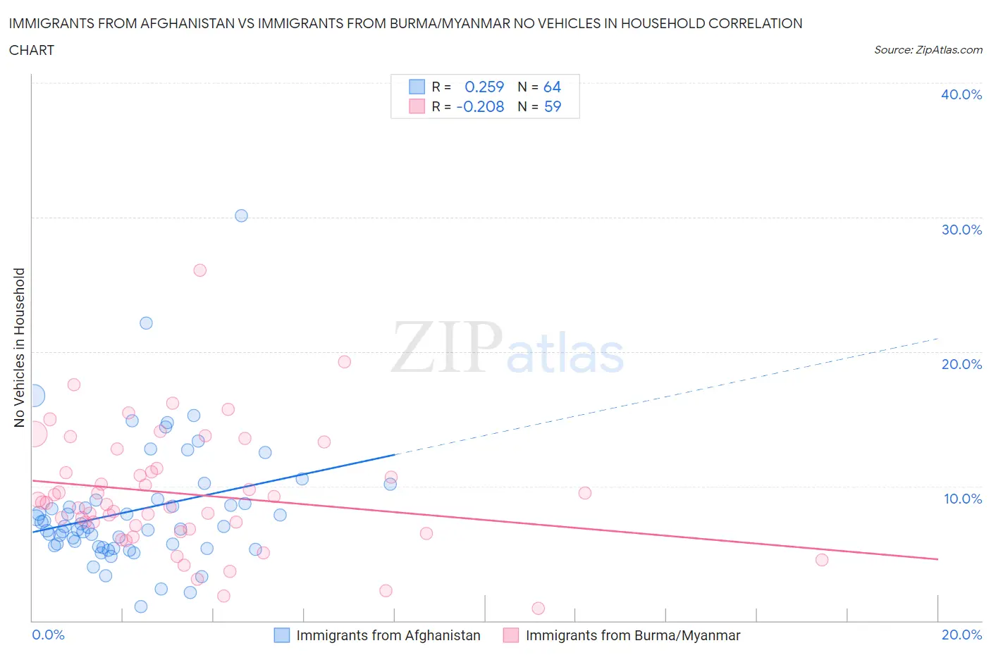 Immigrants from Afghanistan vs Immigrants from Burma/Myanmar No Vehicles in Household