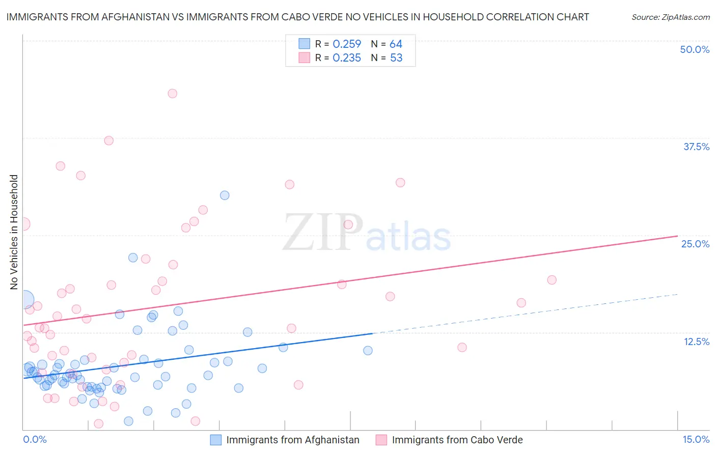 Immigrants from Afghanistan vs Immigrants from Cabo Verde No Vehicles in Household
