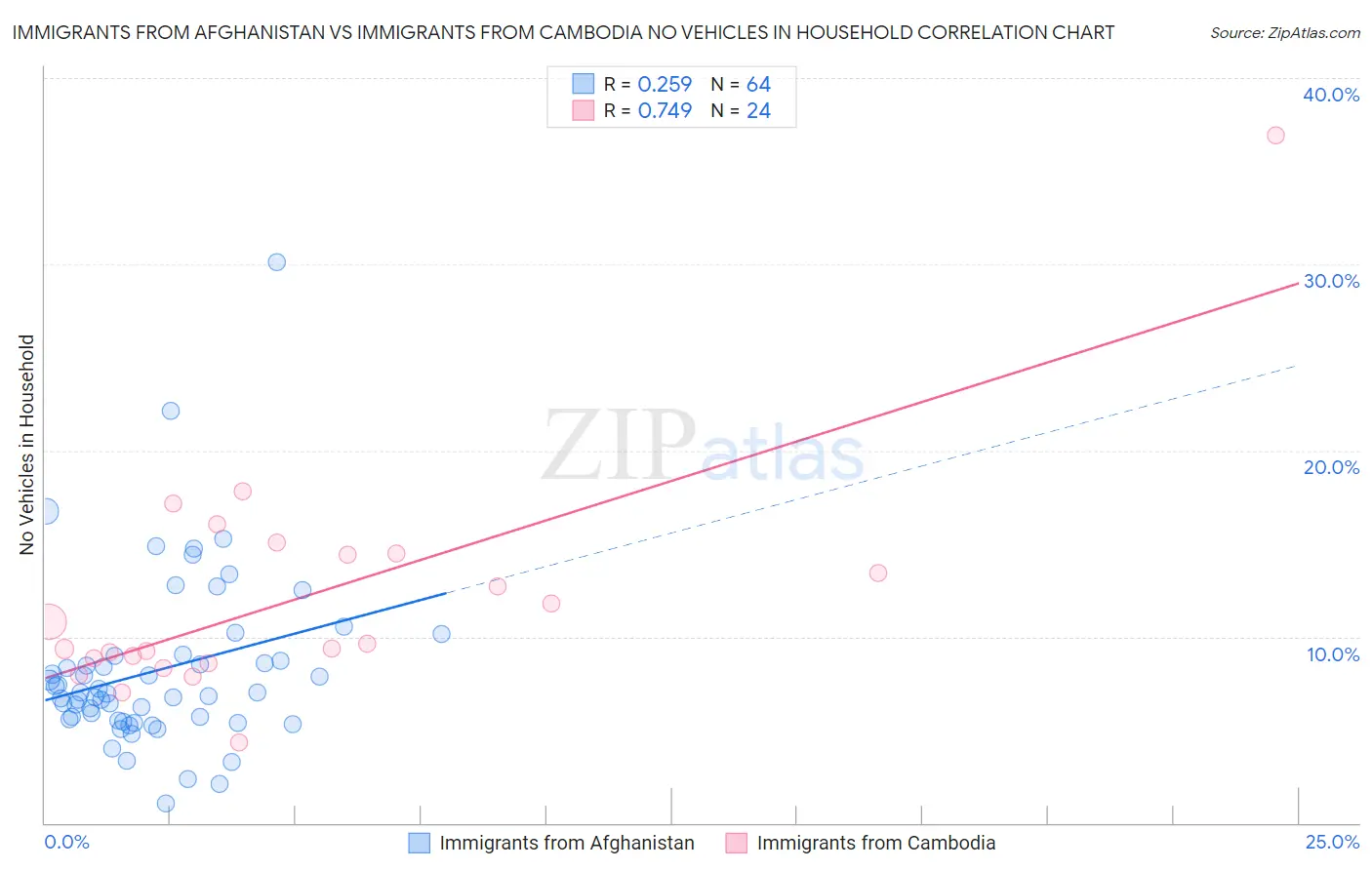 Immigrants from Afghanistan vs Immigrants from Cambodia No Vehicles in Household
