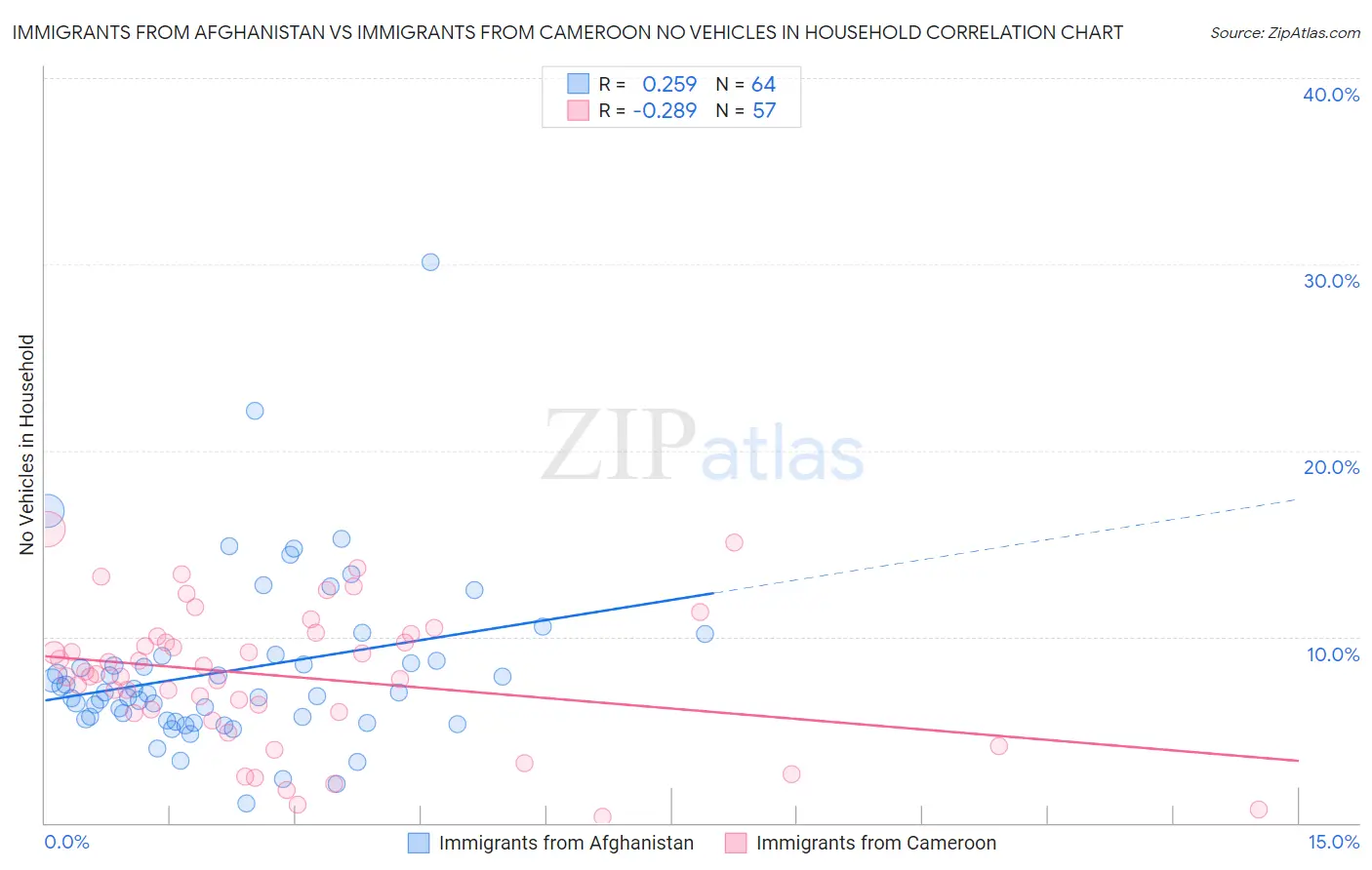 Immigrants from Afghanistan vs Immigrants from Cameroon No Vehicles in Household