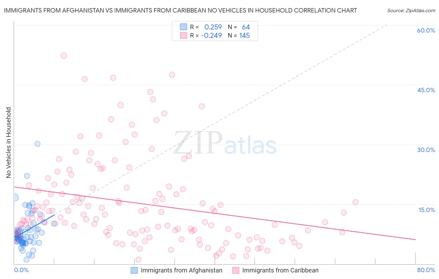 Immigrants from Afghanistan vs Immigrants from Caribbean No Vehicles in Household