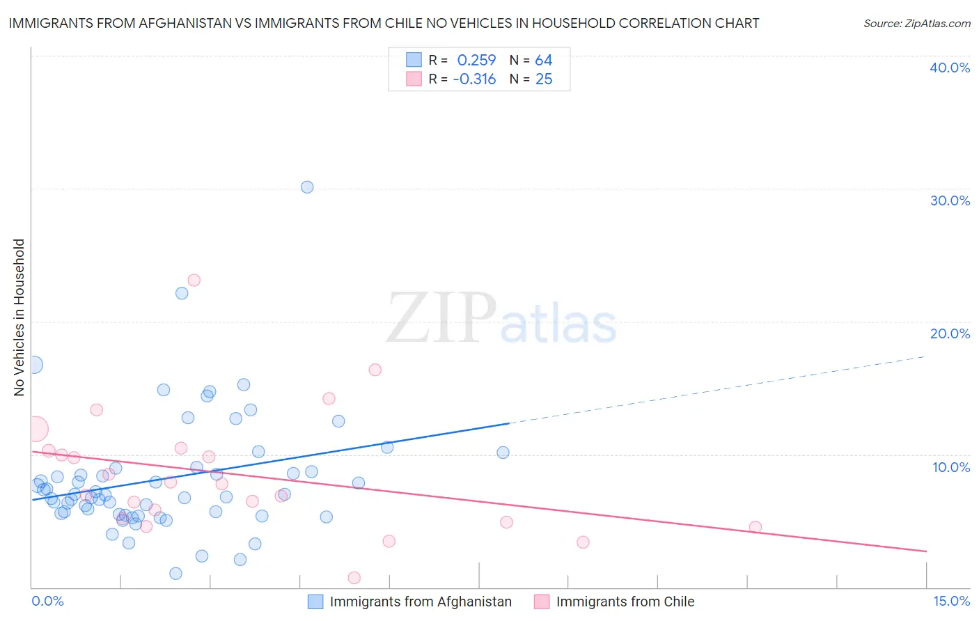 Immigrants from Afghanistan vs Immigrants from Chile No Vehicles in Household