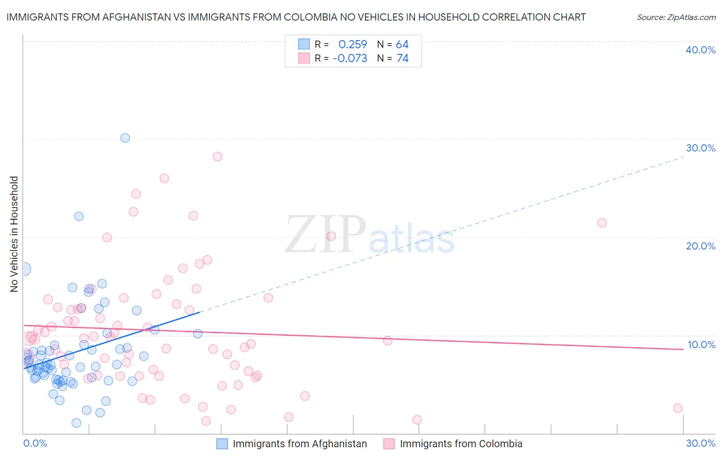 Immigrants from Afghanistan vs Immigrants from Colombia No Vehicles in Household
