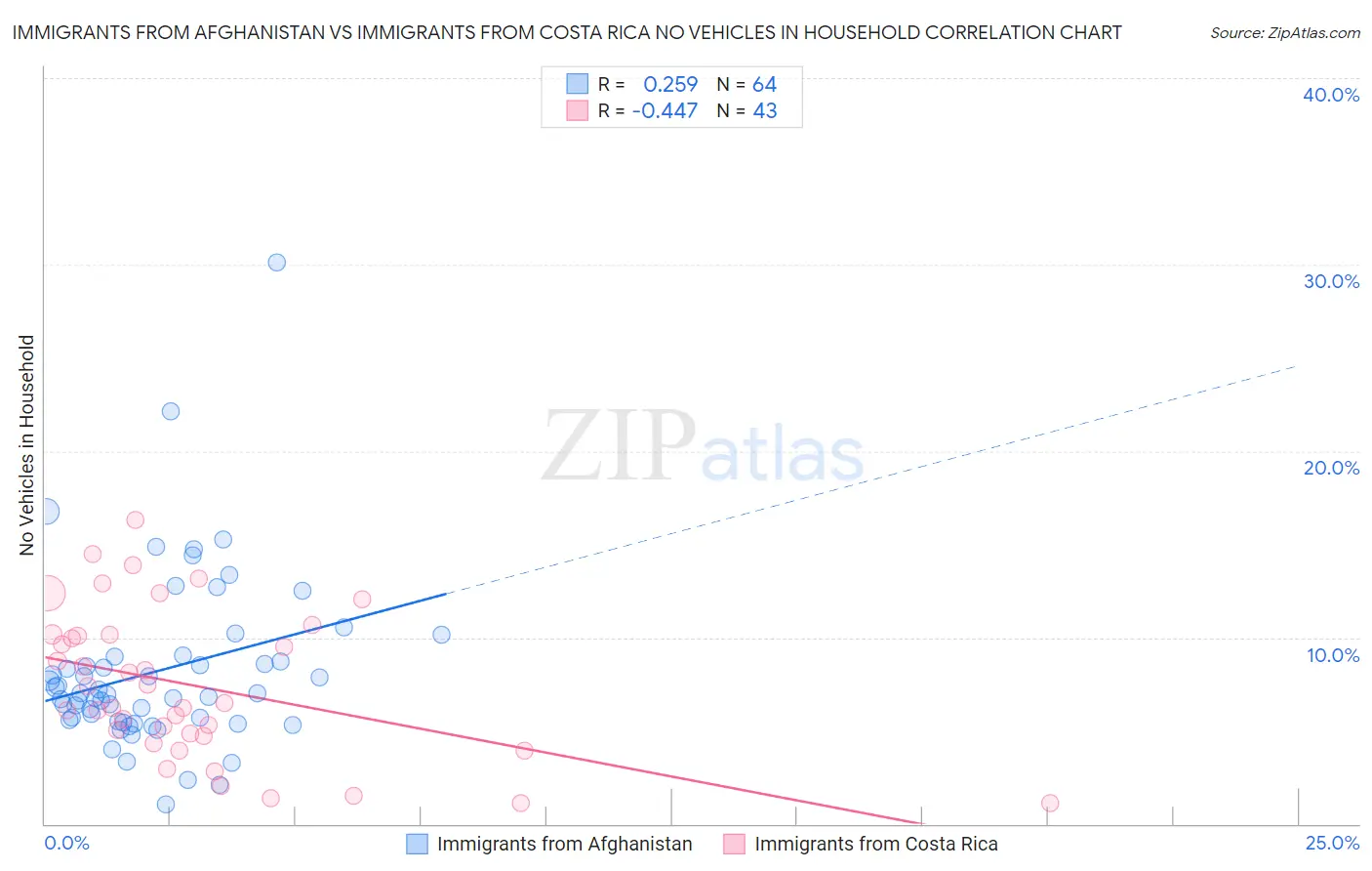 Immigrants from Afghanistan vs Immigrants from Costa Rica No Vehicles in Household