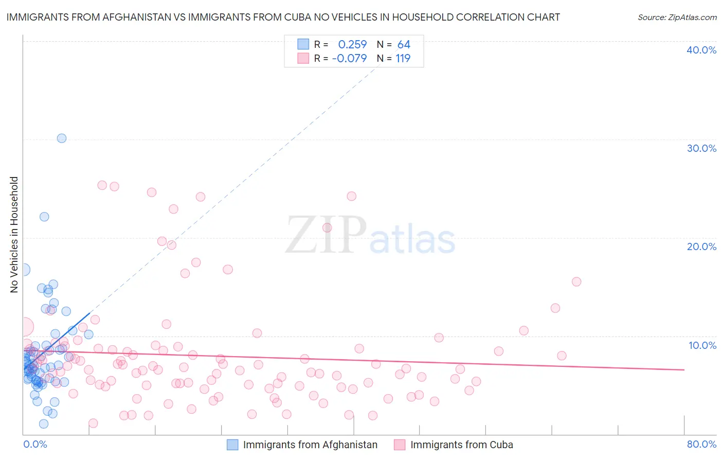 Immigrants from Afghanistan vs Immigrants from Cuba No Vehicles in Household