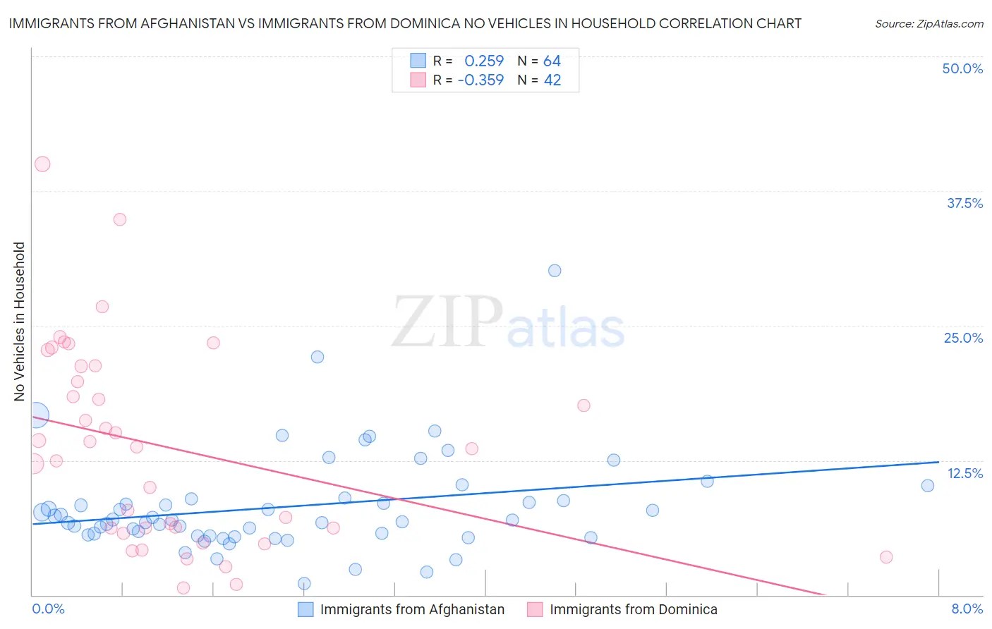 Immigrants from Afghanistan vs Immigrants from Dominica No Vehicles in Household