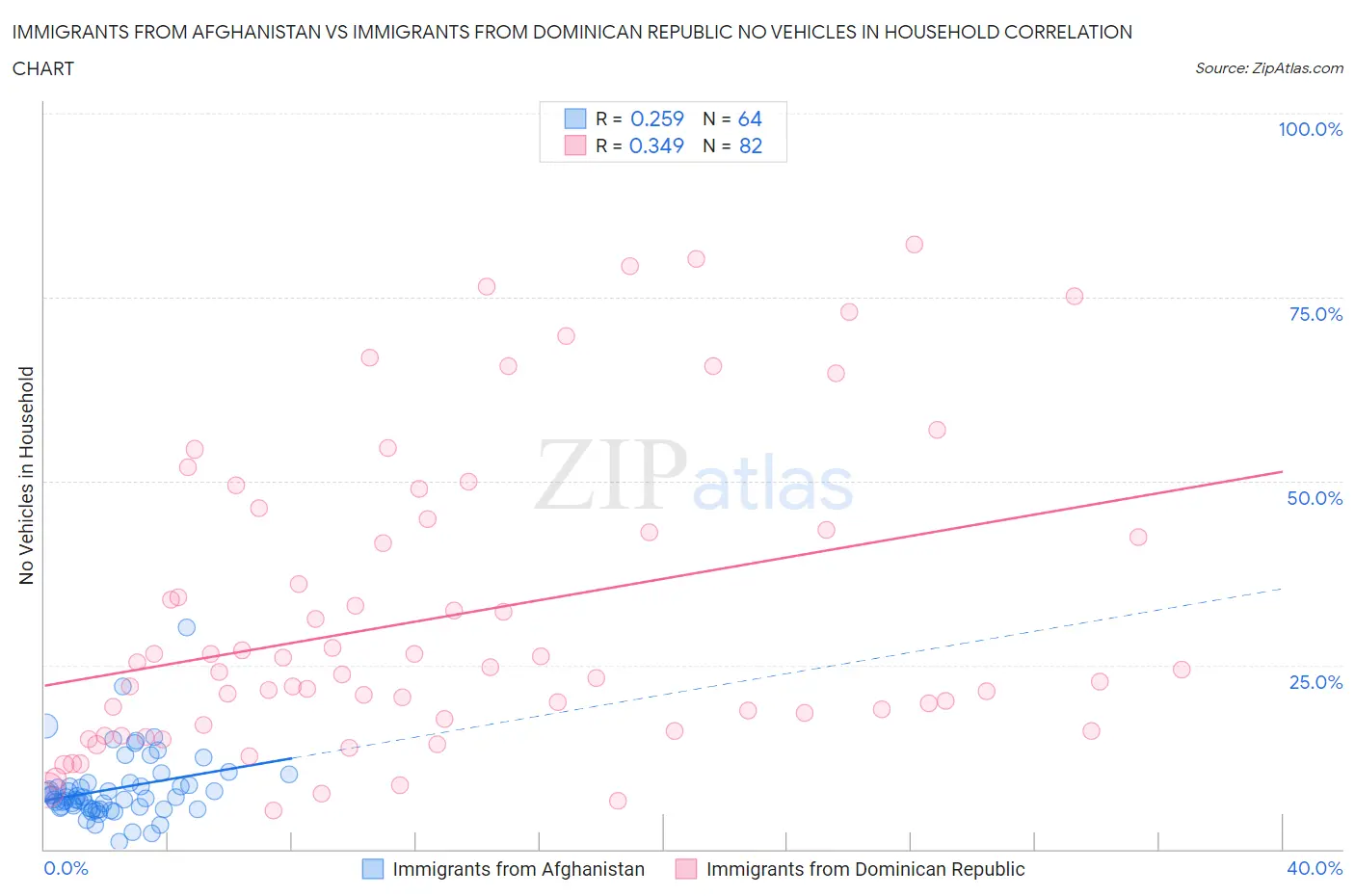 Immigrants from Afghanistan vs Immigrants from Dominican Republic No Vehicles in Household