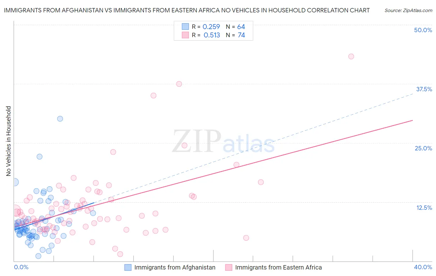 Immigrants from Afghanistan vs Immigrants from Eastern Africa No Vehicles in Household