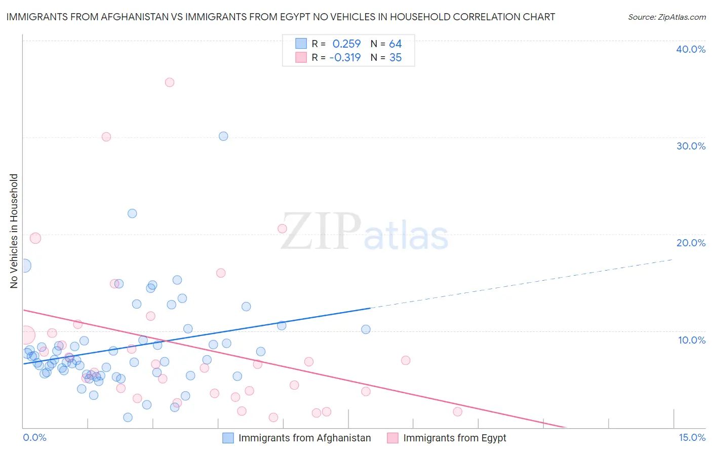 Immigrants from Afghanistan vs Immigrants from Egypt No Vehicles in Household