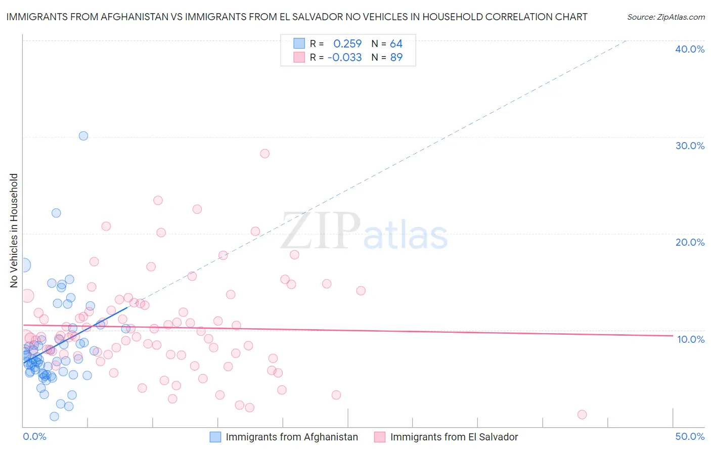 Immigrants from Afghanistan vs Immigrants from El Salvador No Vehicles in Household