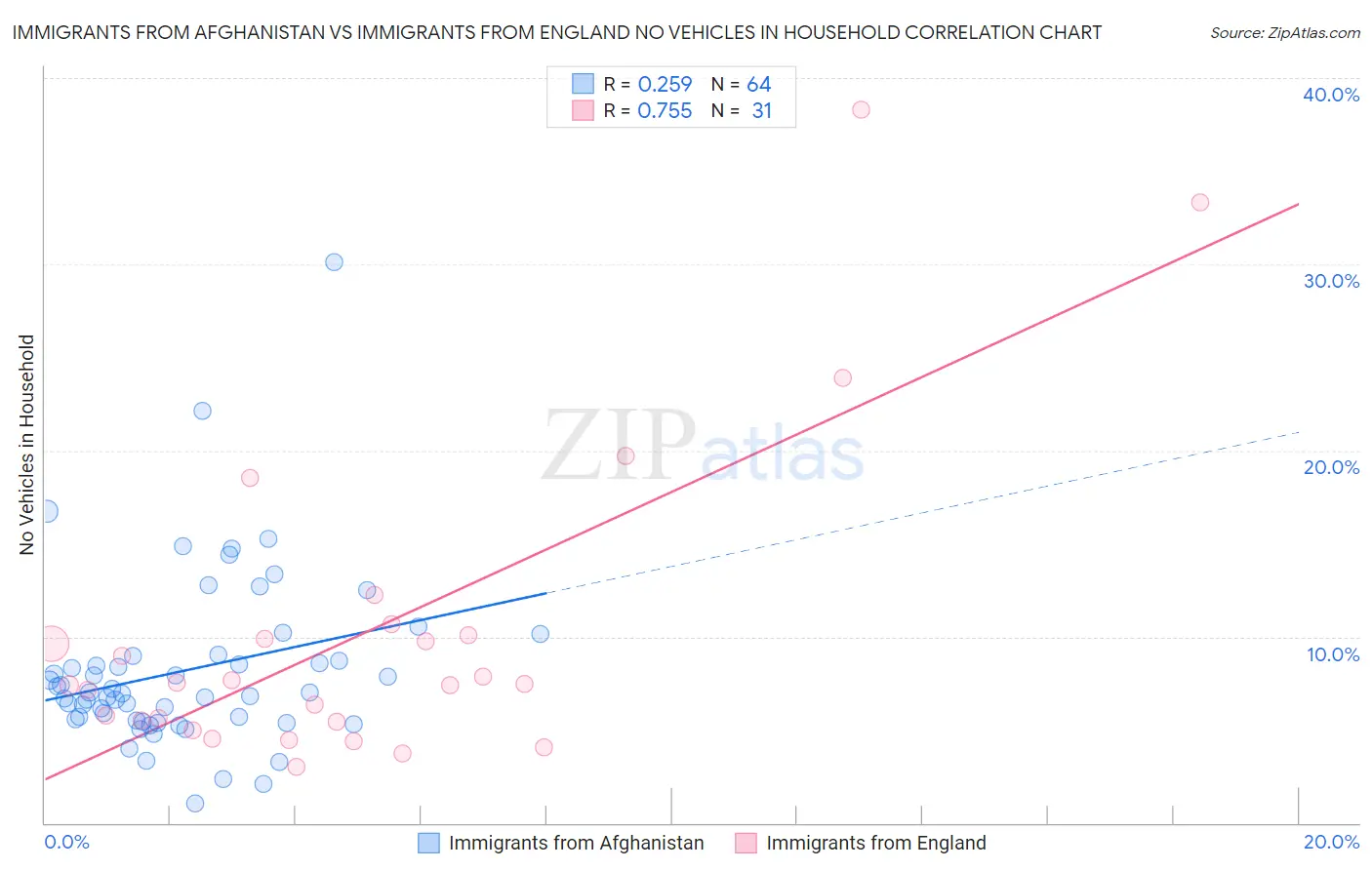 Immigrants from Afghanistan vs Immigrants from England No Vehicles in Household