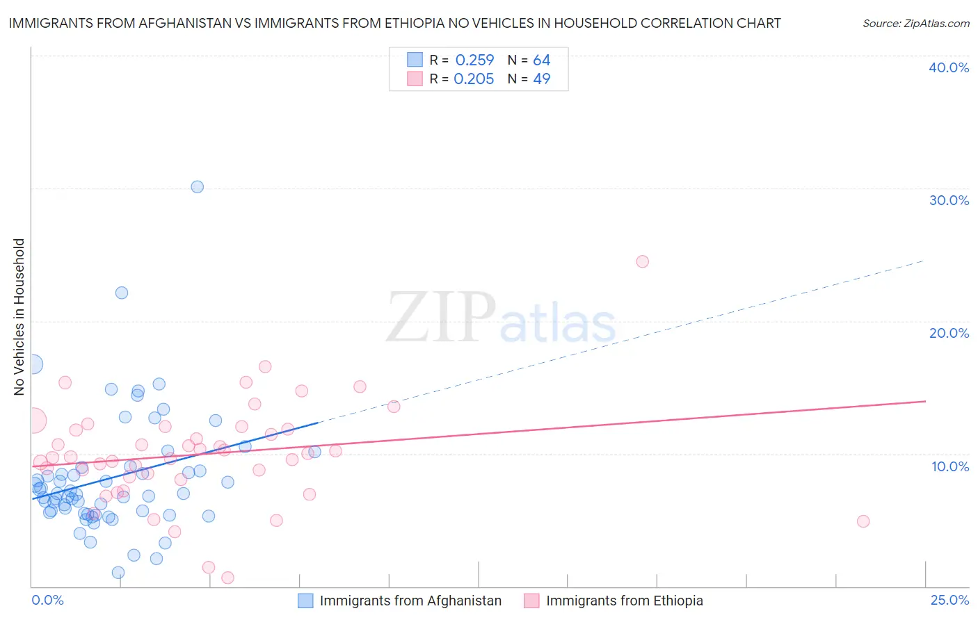 Immigrants from Afghanistan vs Immigrants from Ethiopia No Vehicles in Household