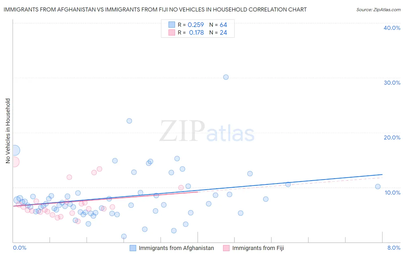 Immigrants from Afghanistan vs Immigrants from Fiji No Vehicles in Household