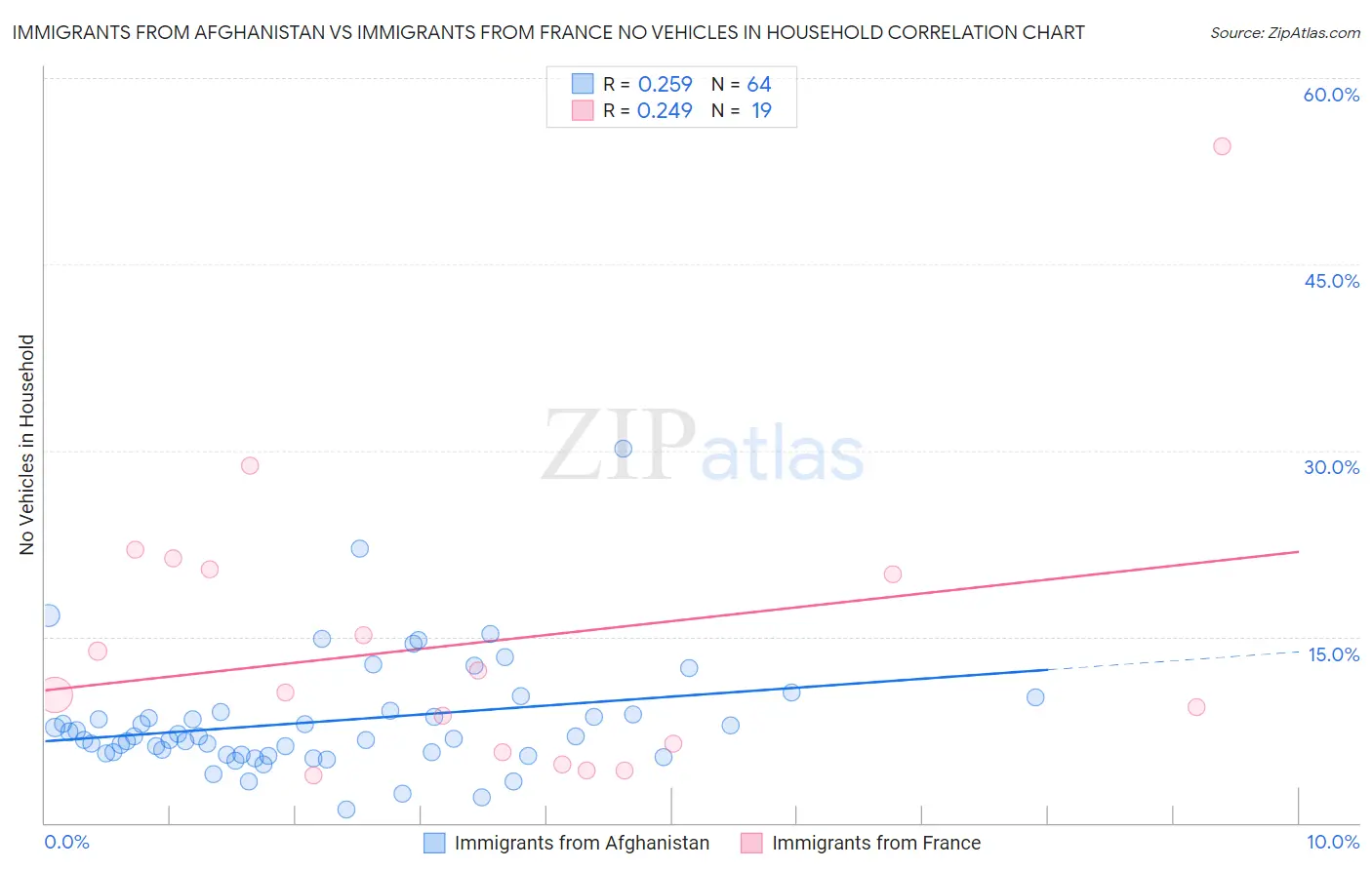 Immigrants from Afghanistan vs Immigrants from France No Vehicles in Household