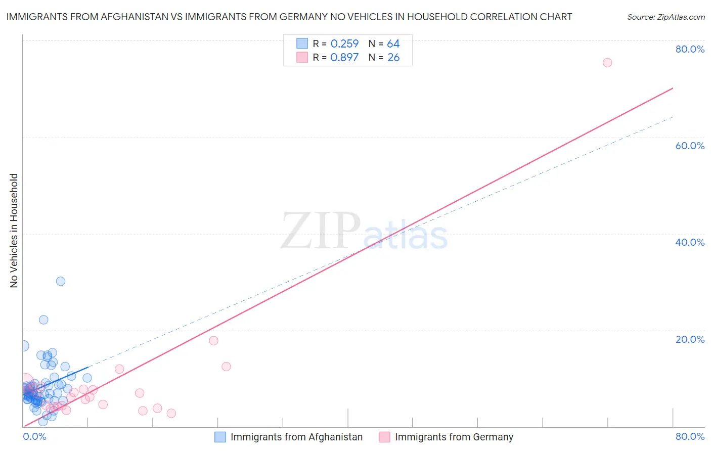 Immigrants from Afghanistan vs Immigrants from Germany No Vehicles in Household